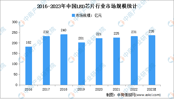 2023年中国LED芯片行业市场规模及发展前景预测分析