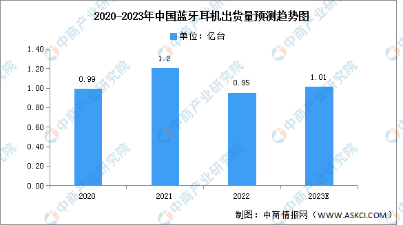 2023年中国蓝牙耳机出货量及市场结构预测分析（图）