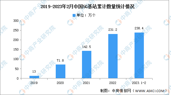 2023年1-2月中国5G基站及用户数量分析（图）