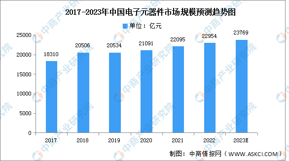 2023年中国电子元器件市场规模及专利申请情况预测分析（图）