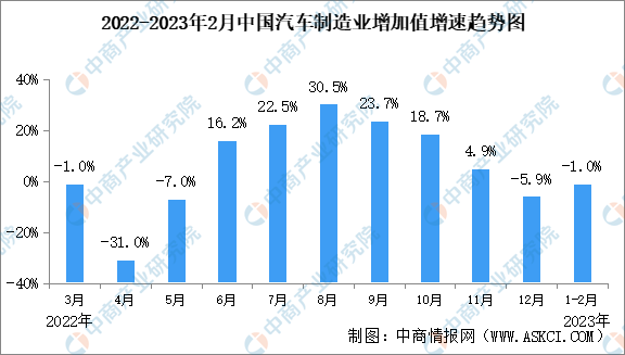 2023年1-2月中国汽车制造业运行情况：营收利润双降（图）