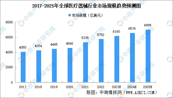 2023年全球医疗器械市场规模及市场结构预测分析（图）