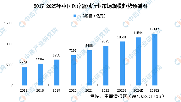 2023年中国医疗器械市场规模及市场结构预测分析（图）