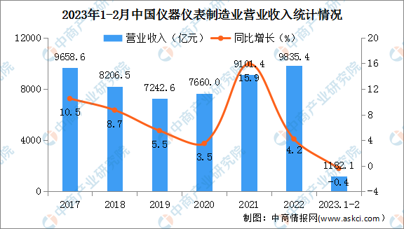 2023年1-2月中国仪器仪表制造业经营情况：营收同比下降0.4%（图）