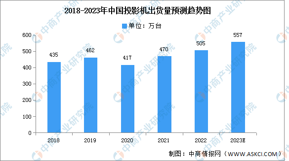 2023年中国投影机出货量及销售额预测分析（图）