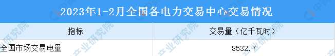 2023年1-2月中国电力市场交易情况：交易电量同比同比增长7.5%（图）