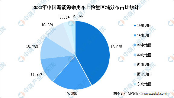 2022年中国新能源乘用车上险量分析：华东地区占比最多（图）