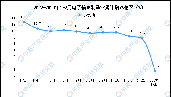 2023年1-2月中国电子信息制造业生产及出口增速分析（图）