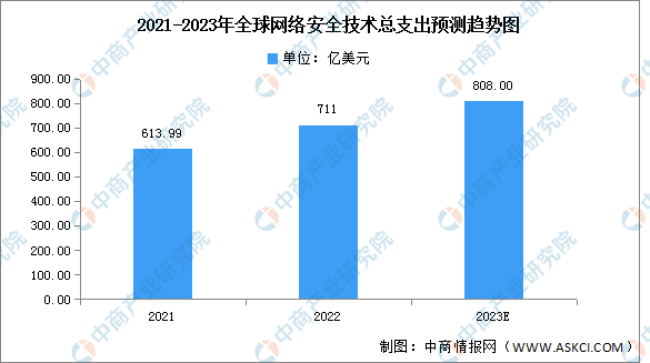 2023年全球网络安全技术支出规模及区域分布预测分析（图）