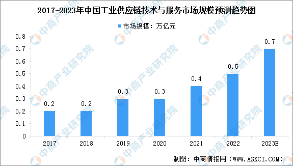 2023年中国工业供应链技术与服务市场规模预测及行业驱动因素分析（图）