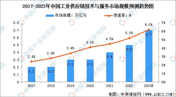 2023年中国工业供应链技术与服务市场现状及行业发展趋势预测分析（图）