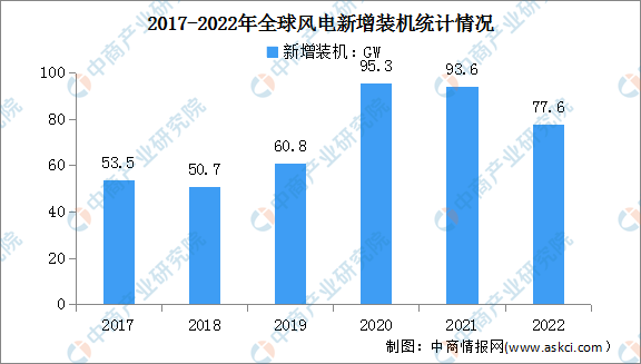 2023年全球风能报告发布：新增风电装机77.6GW（图）