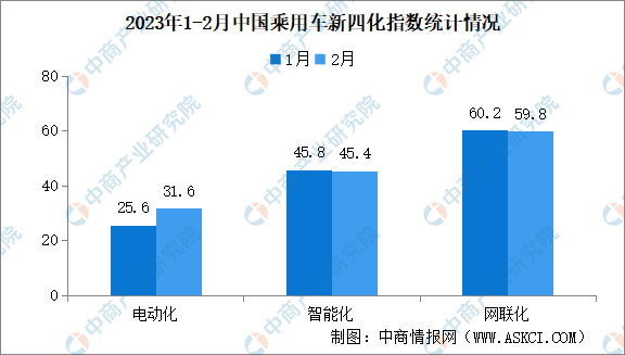 2023年2月乘用车新四化指数为78.8 电动化指数显著回升（图）