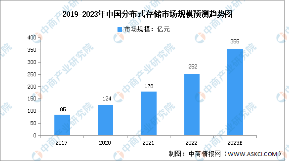 2023年中国分布式存储市场规模预测分析（图）