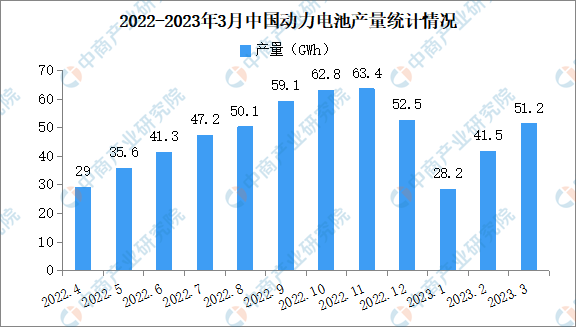 2023年3月中国动力电池产销情况：磷酸铁锂电池销量同比增长98.5%（图）