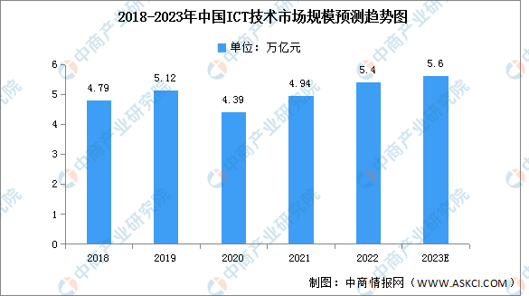 2023年中国ICT技术市场规模及结构预测分析（图）