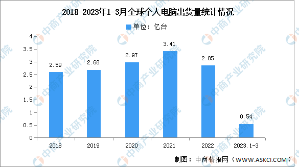 2023年第一季度全球个人电脑市场分析：出货量下降33%（图）