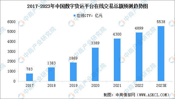 2023年中国数字货运市场规模预测及行业竞争格局分析（图）