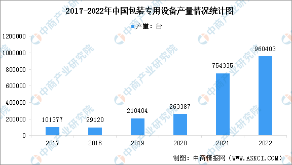 2022年中国包装专用设备产量及企业排名分析（图）