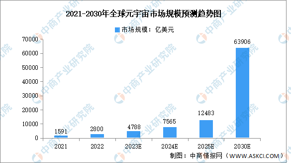 2023年全球元宇宙市场数据预测分析（图）