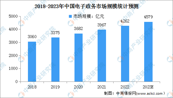 2023年中国电子政务行业市场现状及行业壁垒预测分析（图）