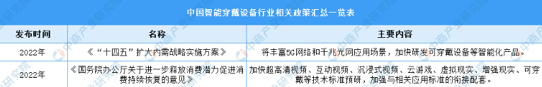 2023年中国智能穿戴设备行业最新政策汇总一览（表）