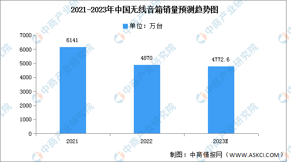 2023年中国无线音箱市场现状及发展机遇预测分析（图）