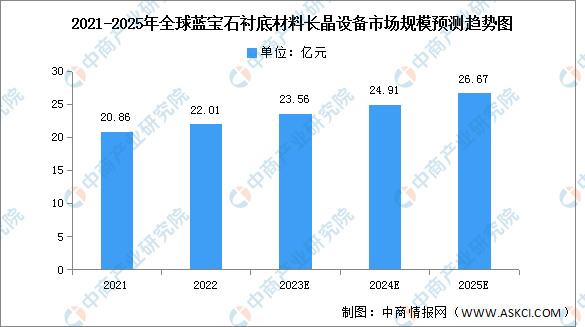 2023年全球蓝宝石衬底材料长晶设备市场规模及需求量预测分析（图）