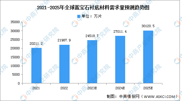 2023年全球蓝宝石衬底材料需求量及发展趋势预测分析（图）