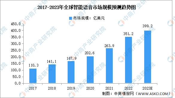 2023年全球及中国智能语音市场规模预测分析（图）