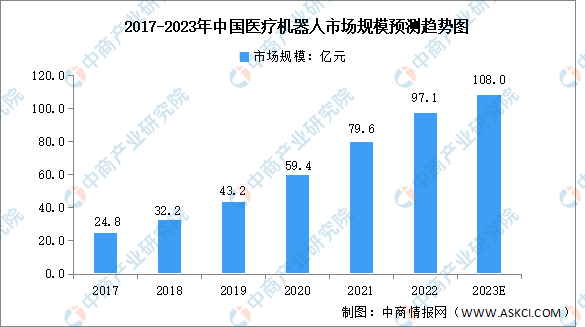 2023年中国医疗机器人市场规模及分类预测分析（图）