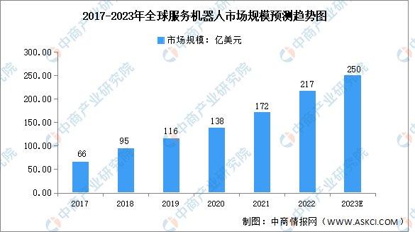 2023年全球及中国服务机器人市场规模预测分析（图）