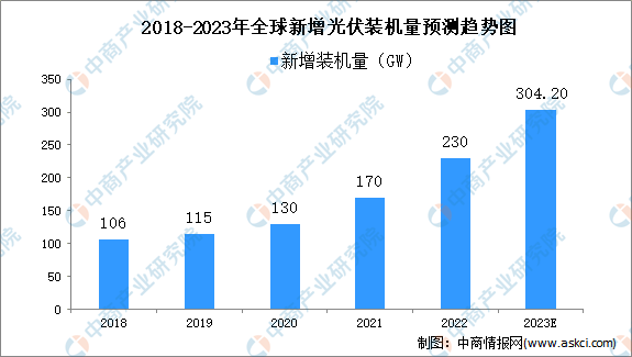 2023年全球及中国光伏行业市场规模预测分析（图）