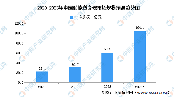 2023年中国储能逆变器市场规模及发展前景（图）