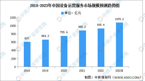 2023年中国设备运营服务市场规模及结构预测分析（图）