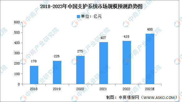 2023年中国支护系统市场规模及渗透率预测分析（图）