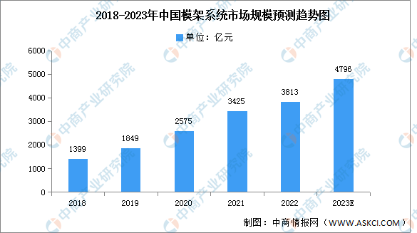 2023年中国模架系统市场规模及保有量预测分析（图）