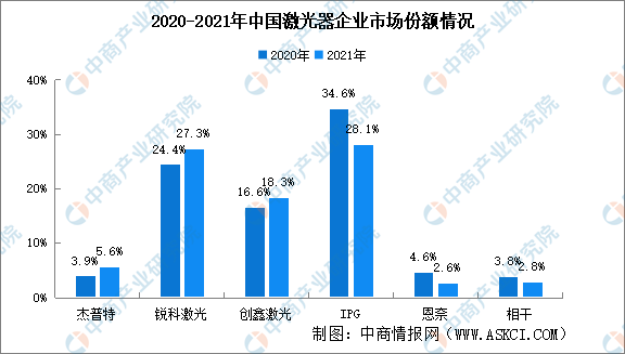 2023年中国激光行业竞争格局预测分析（图）