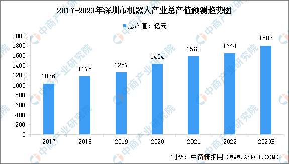 2022年深圳市机器人产业总产值达1644亿元 同比增长3.9%（图）