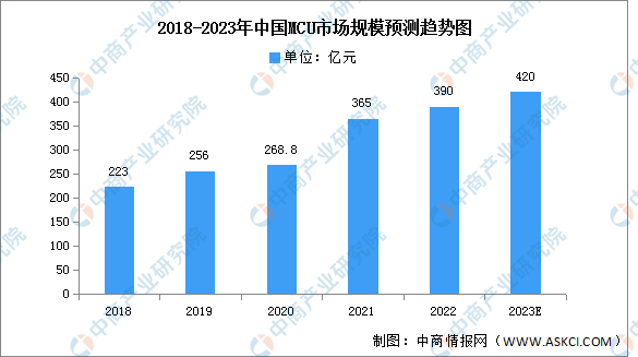 2023年中国MCU市场规模及竞争格局预测分析（图）