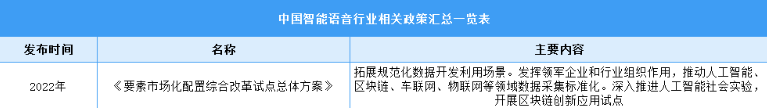 2023年中国智能语音行业最新政策汇总一览（表）