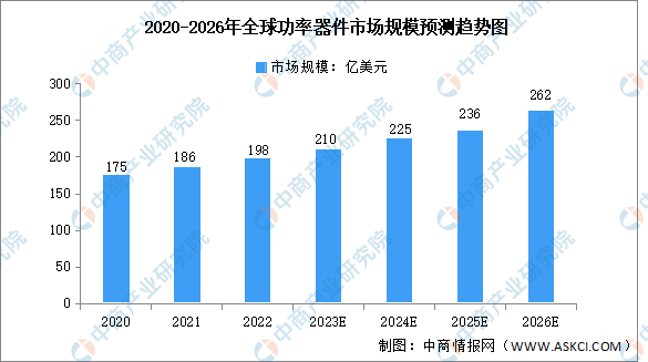 2026年全球及中国功率器件行业市场规模预测分析（图）