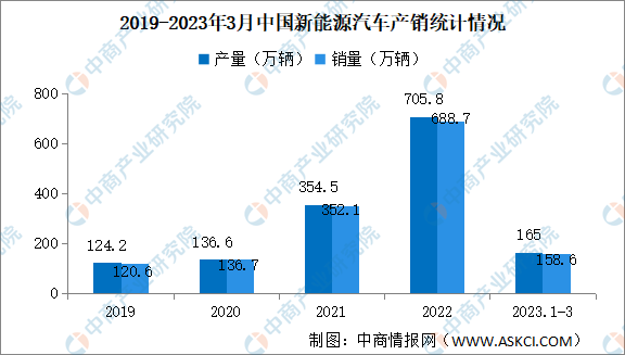 2023年3月中国新能源汽车产销情况：销量同比增长34.8%（图）