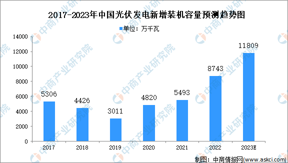 2023年中国光伏行业发展现状及发展趋势预测（图）