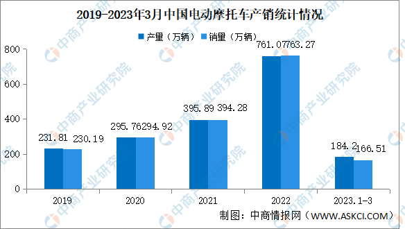 2023年3月中国电动摩托车产销情况：销量同比下降20%（图）