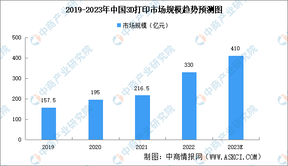 2023年中国3D打印市场规模及下游应用预测分析（图）