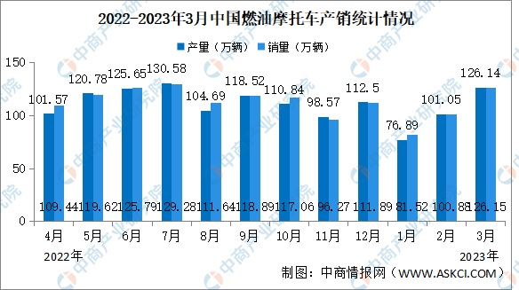 2023年3月中国燃油摩托车产销情况：销量同比微降（图）