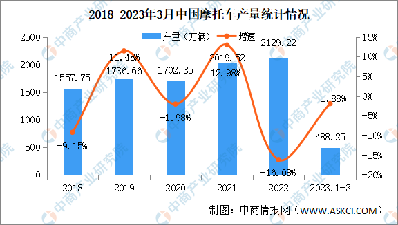 2023年3月中国摩托车产销情况：销量同比下降8.82%（图）