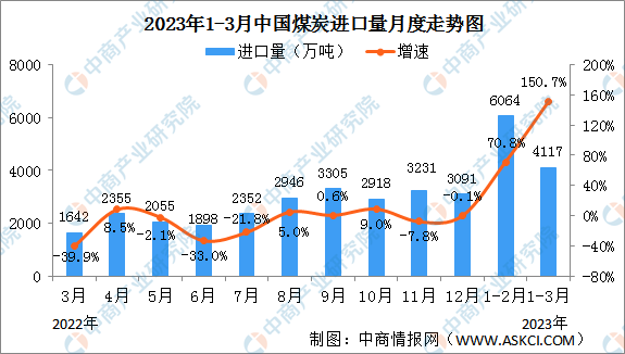 2023年1-3月中国能源生产情况：发电量同比增长2.4%（图）