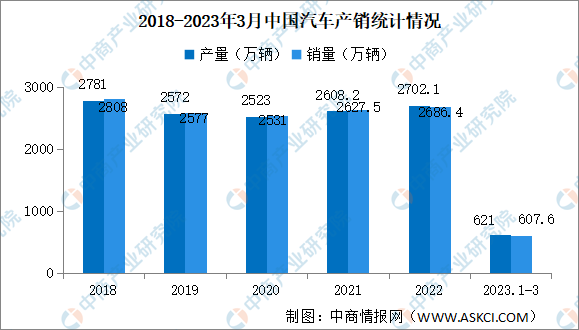 2023年3月中国汽车产销情况：商用车销量同比增长17.4%（图）